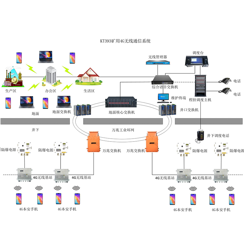 KT393礦用4G無線通信系統(tǒng)